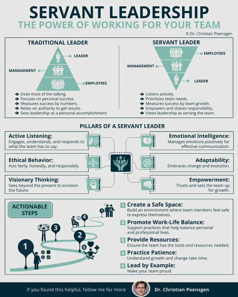 Infographic describing servant leadership created by Dr. Christian Poensgen