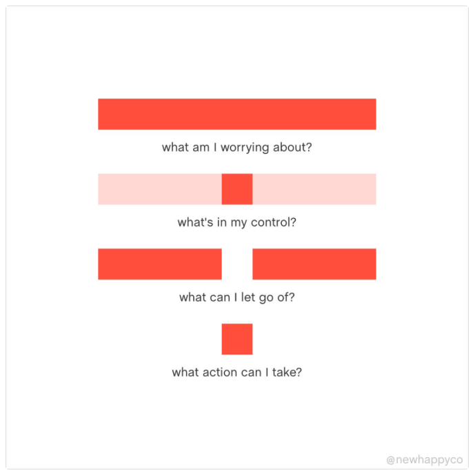 An informational graphic with red horizontal bars and text. The top bar is a solid long rectangle, with the text "what am I worrying about?" below it. The second bar is a lighter red horizontal rectangle with a darker red square in the middle, and text that reads "what's in my control?" below it. The third row shows two shorter solid horizontal red rectangles on either side of the page, with the text "what can I let go of?" in the middle below. The bottom row has a single smaller red square, with the text "what action can I take?" centered below it. The bottom right has a very light gray watermark "@newhappyco".